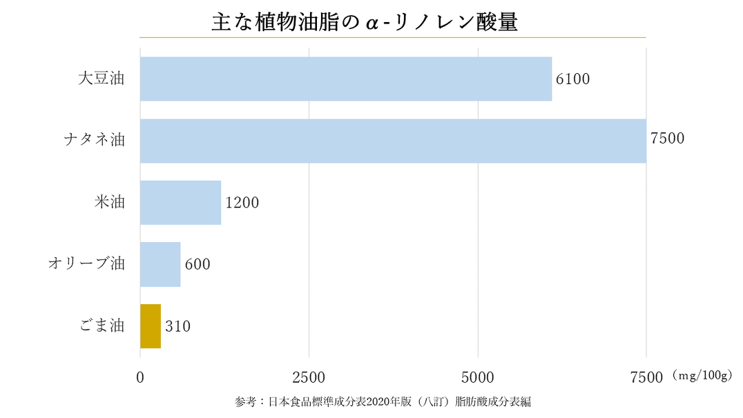 ごま油のリノレン酸量