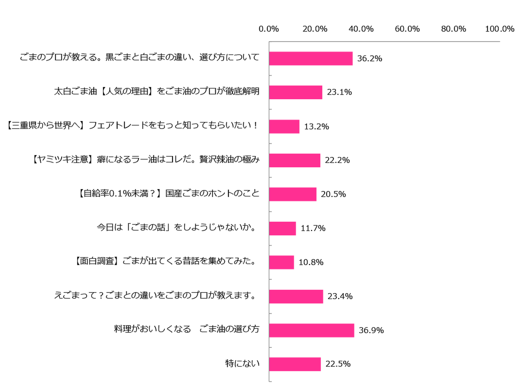 関心コンテンツ