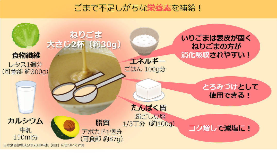 ごまの栄養
