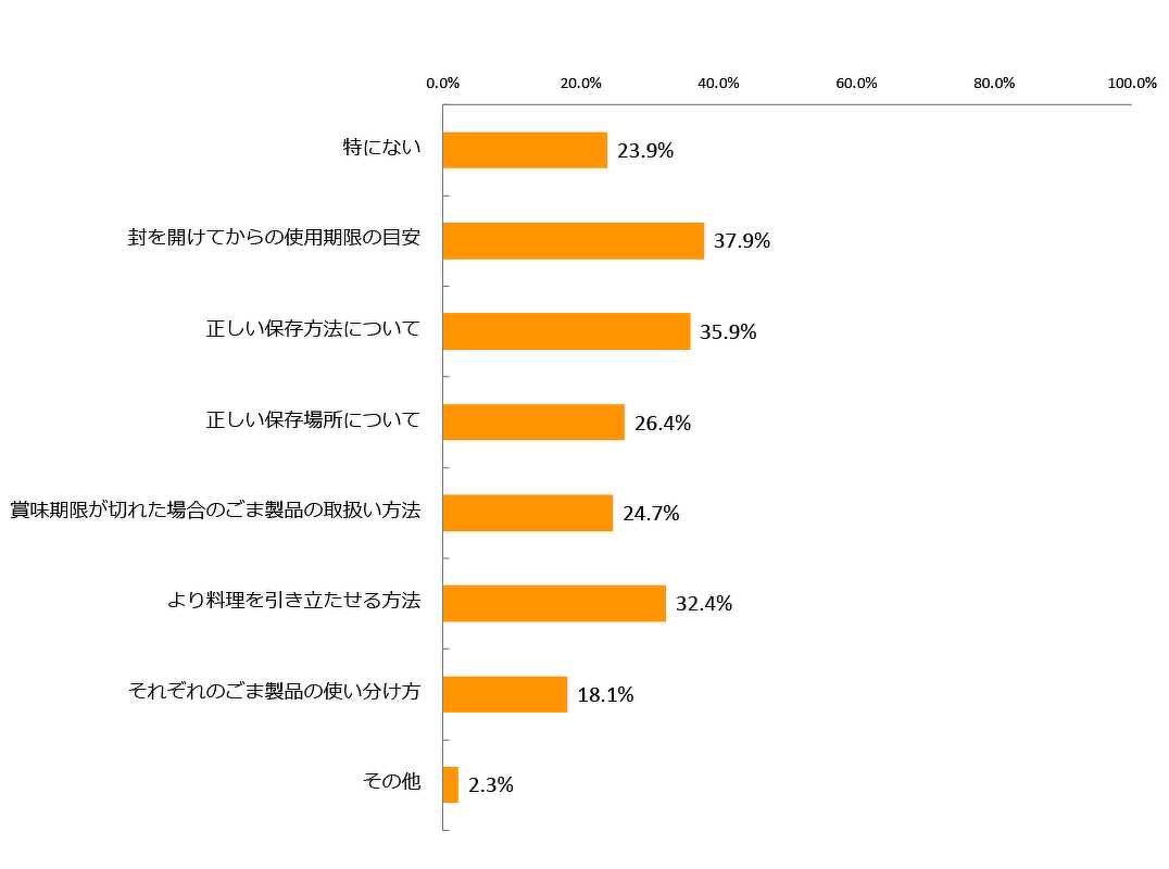 ごま製品に関するお悩み