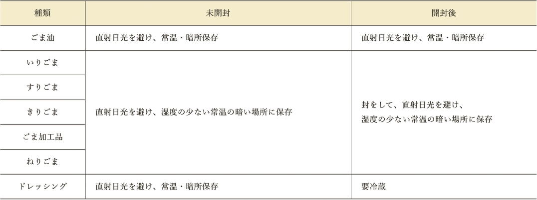 保存方法