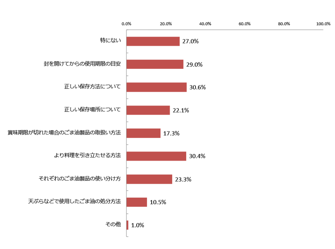 ごま油製品に関するお悩み