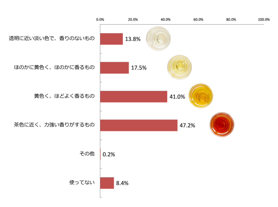 ごま油製品の利用状況