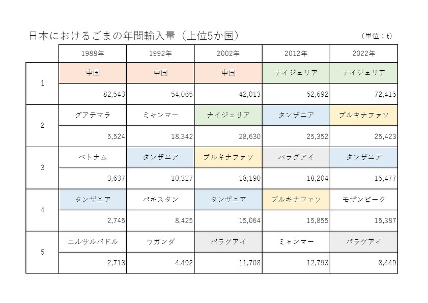 日本におけるごまの年間輸入量