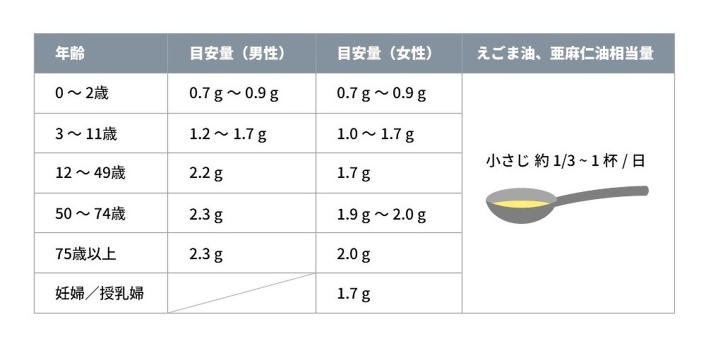 n-3系脂肪酸食事摂取基準