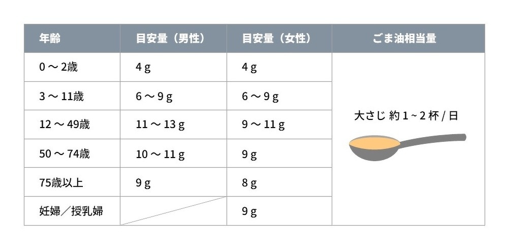 n-6系脂肪酸食事摂取基準