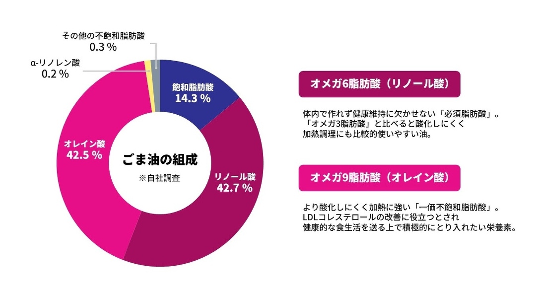 ごま油に含まれる脂肪酸