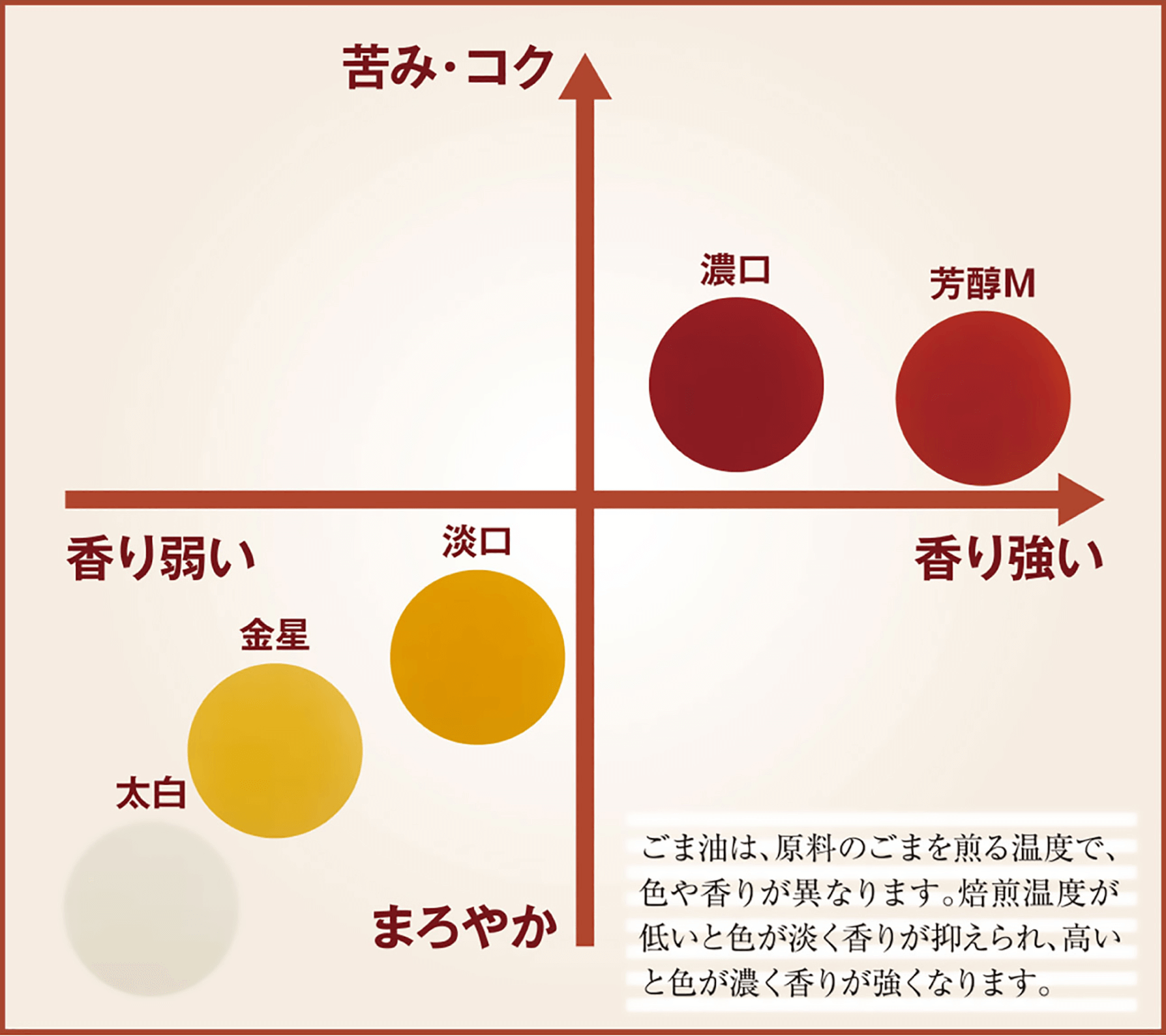 純正ごま油　香り・味の違いマトリクス図