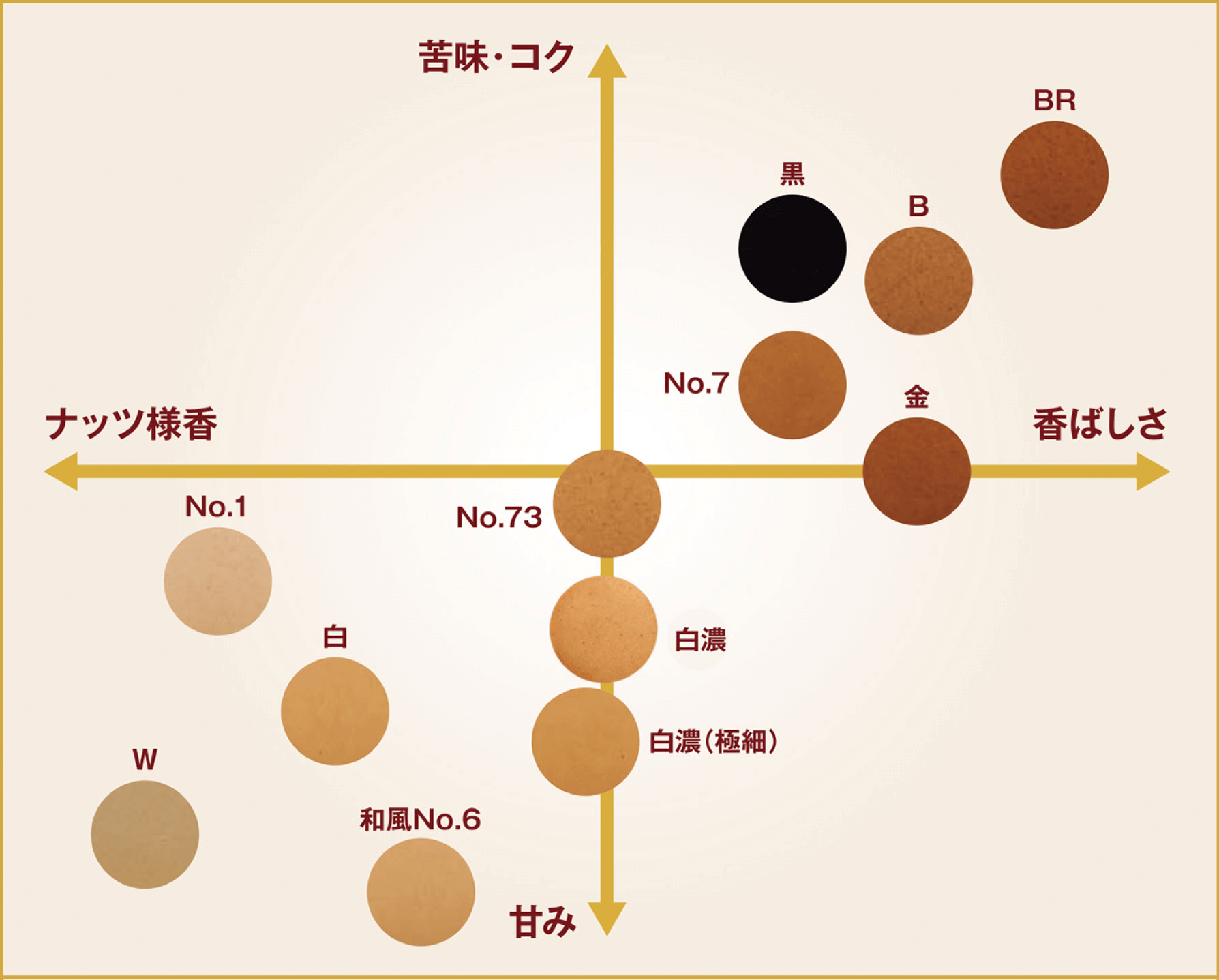 ねりごま　香り・味の違いマトリクス図